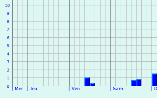 Graphique des précipitations prvues pour Rehburg-Loccum