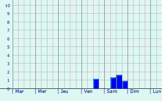 Graphique des précipitations prvues pour Swiebodzice