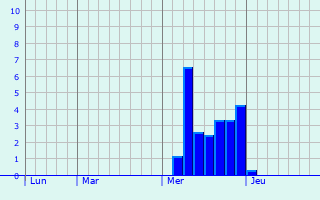 Graphique des précipitations prvues pour Le Luc