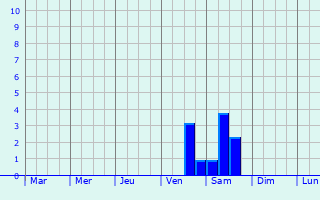 Graphique des précipitations prvues pour Schwedt (Oder)