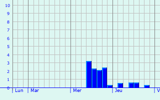 Graphique des précipitations prvues pour Surgres