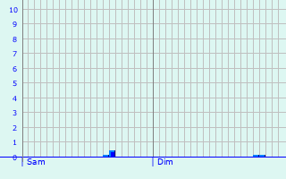 Graphique des précipitations prvues pour Semond