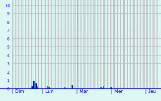 Graphique des précipitations prvues pour Feucherolles