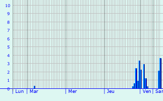 Graphique des précipitations prvues pour Overpelt