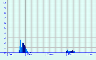 Graphique des précipitations prvues pour Croettwiller