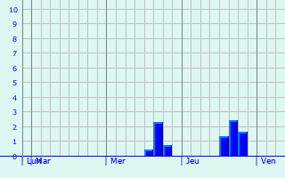 Graphique des précipitations prvues pour San Luis