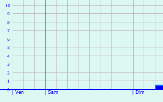 Graphique des précipitations prvues pour Argentona