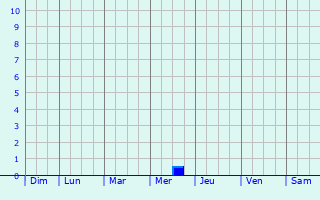 Graphique des précipitations prvues pour Leven