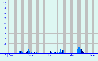 Graphique des précipitations prvues pour Savelborn