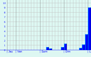 Graphique des précipitations prvues pour Muret