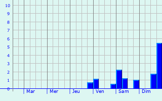 Graphique des précipitations prvues pour Attnang-Puchheim
