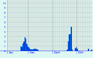 Graphique des précipitations prvues pour Ober-Merzig