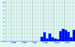 Graphique des précipitations prvues pour Grafenau