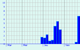 Graphique des précipitations prvues pour Jaguaribe