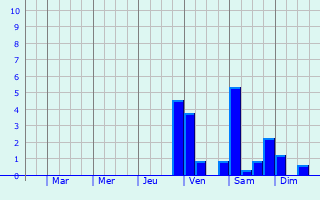 Graphique des précipitations prvues pour Damghan