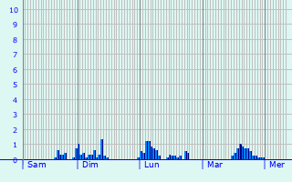 Graphique des précipitations prvues pour Contern
