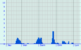 Graphique des précipitations prvues pour Sankt Margrethen