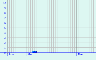 Graphique des précipitations prvues pour Centuri