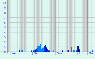 Graphique des précipitations prvues pour Saint-Sauveur-de-Puynormand