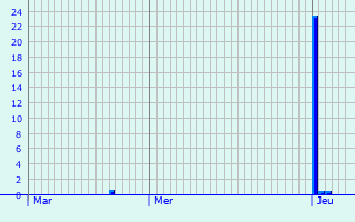 Graphique des précipitations prvues pour Offrethun