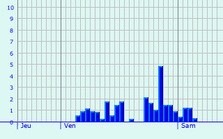 Graphique des précipitations prvues pour Vog