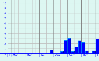 Graphique des précipitations prvues pour Sankt Johann im Pongau