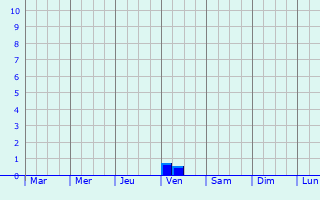 Graphique des précipitations prvues pour Shenkursk