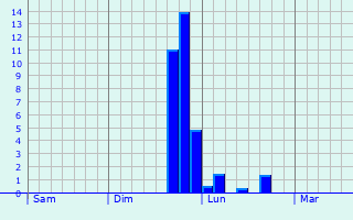 Graphique des précipitations prvues pour Pguilhan