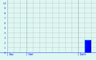 Graphique des précipitations prvues pour Voorhout