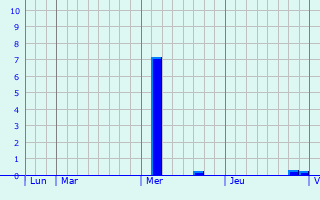 Graphique des précipitations prvues pour Holsbeek
