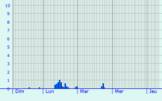 Graphique des précipitations prvues pour Vauchelles-ls-Domart