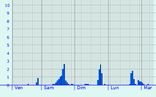 Graphique des précipitations prvues pour Saint-Bomer