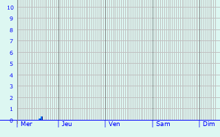 Graphique des précipitations prvues pour Differdange