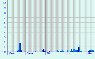 Graphique des précipitations prvues pour Chtelneuf