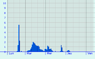 Graphique des précipitations prvues pour Pfronten