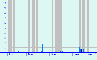 Graphique des précipitations prvues pour Scorteni