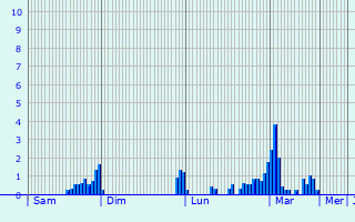 Graphique des précipitations prvues pour Ermsdorf