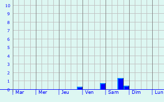 Graphique des précipitations prvues pour Konin