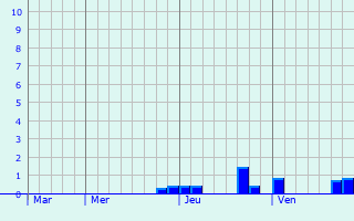 Graphique des précipitations prvues pour Tabaco