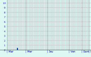 Graphique des précipitations prvues pour Haisnes