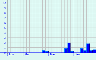 Graphique des précipitations prvues pour Guebwiller