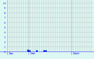 Graphique des précipitations prvues pour Ouderkerk aan de Amstel