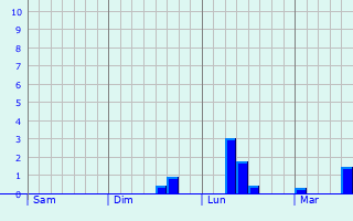 Graphique des précipitations prvues pour Toudon