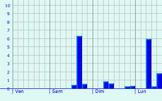 Graphique des précipitations prvues pour Rombly