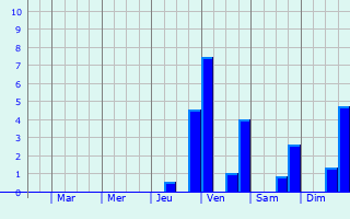 Graphique des précipitations prvues pour Putzbrunn