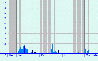 Graphique des précipitations prvues pour La Chapelle-Montreuil
