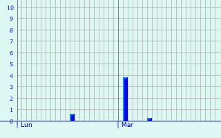 Graphique des précipitations prvues pour Laarne