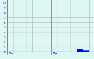 Graphique des précipitations prvues pour Aingeville