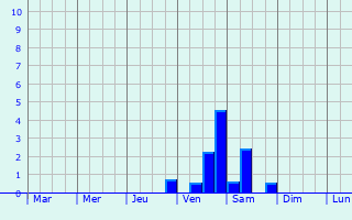 Graphique des précipitations prvues pour Uetersen