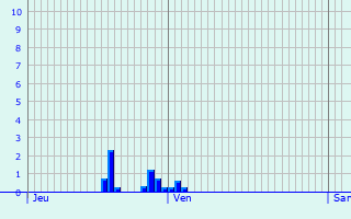 Graphique des précipitations prvues pour Oberhoffen-ls-Wissembourg